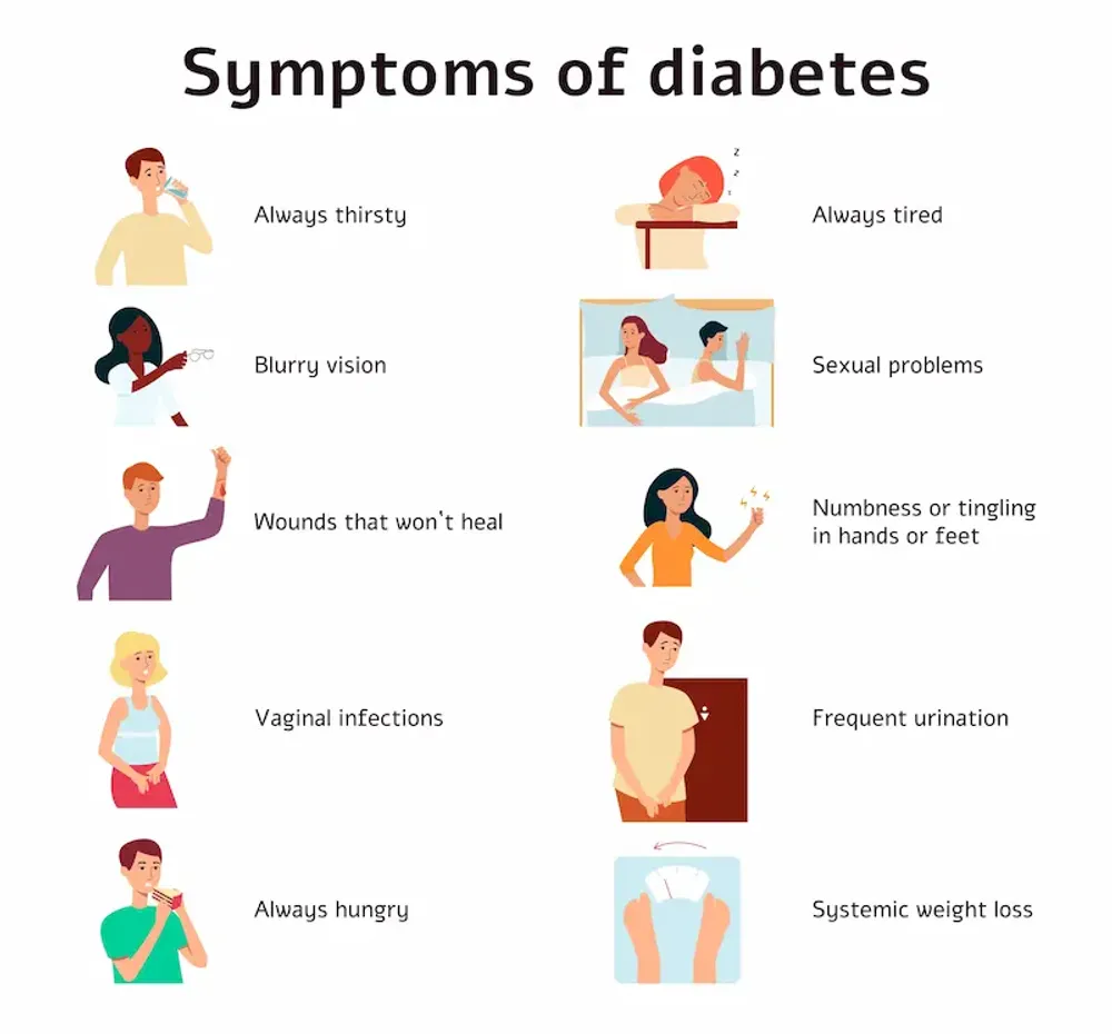 Diabetes Detection — common symptoms infographic